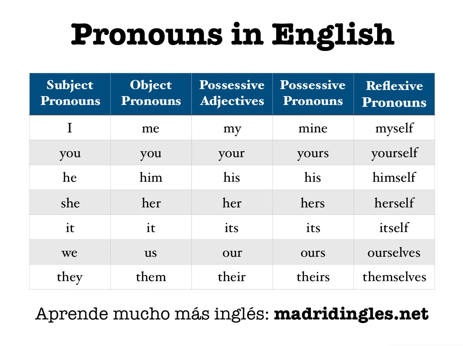 1 местоимения в английском. Personal and possessive pronouns таблица. Местоимения pronouns. Subject pronouns в английском. Местоимения в английском.