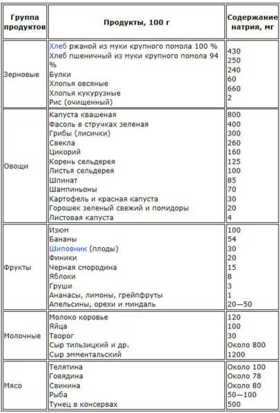 Продукты богатые натрием список продуктов таблица. В чём содержится натрий список продуктов. Продукты содержащие натрий в большом количестве список. Натрий где содержится в продуктах. Наибольшее количество натрия содержится в