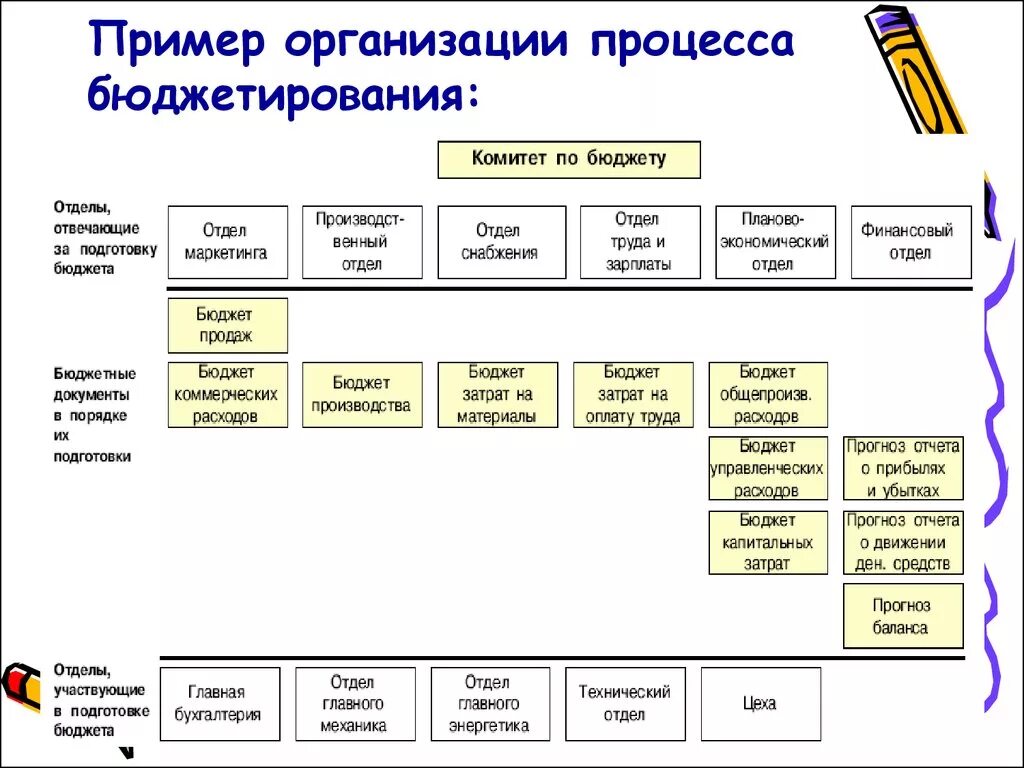 Схема процесса бюджетирования. Схема процесса формирования бюджета. Схема формирования бюджета предприятия. Организация бюджетного процесса на предприятии. Группы предприятий примеры