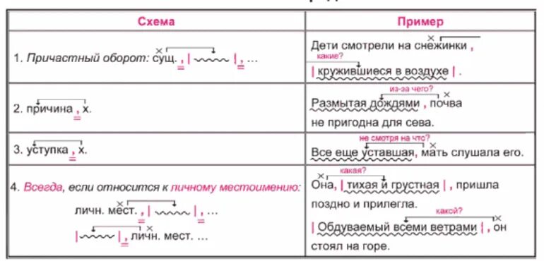 Причастие оборот схема. Причастный оборот таблица. Схемы причастного и деепричастного оборота. Схема Причастие и причастный оборот. 15 предложений причастие