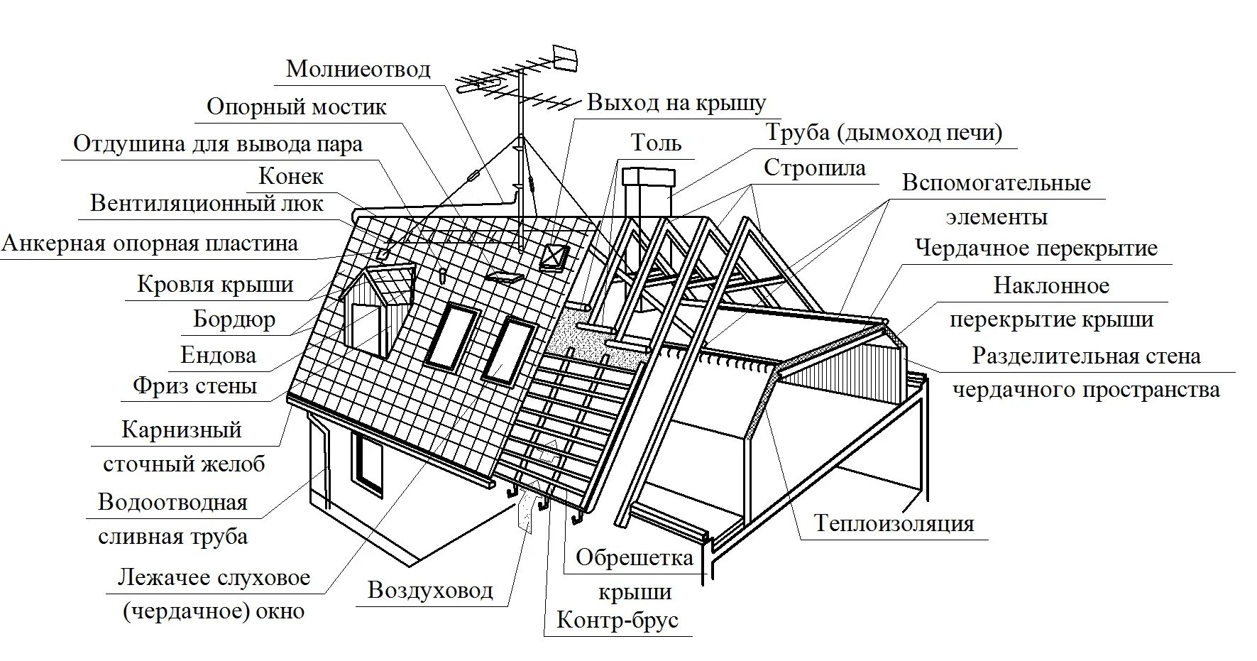 Схема стропильной системы мансардной крыши. Схема монтажа скатной кровли. Чертеж скатной крыши кровля. Схема стропил мансардной крыши. Свод крыши