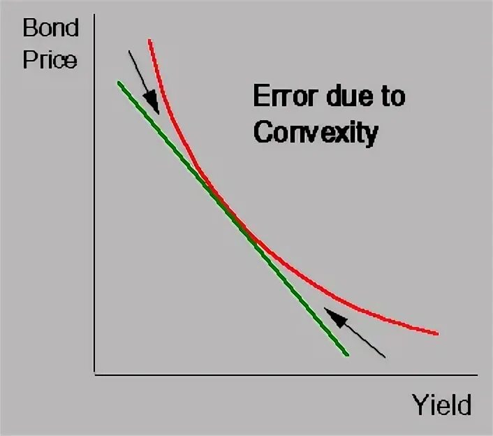 Bond prices. Bond equivalent Yield формула. Bond Price. Bond Convexity. Bond Price Duration and Convexity.