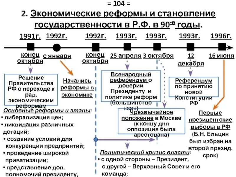 Кризисы российской государственности. Экономические реформы 1991-1993. Экономическая реформа 1992 г. Экономические реформы в Российской Федерации в 1992-1999 гг. Экономические и политические реформы 90-х годов.