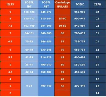 Ielts баллы