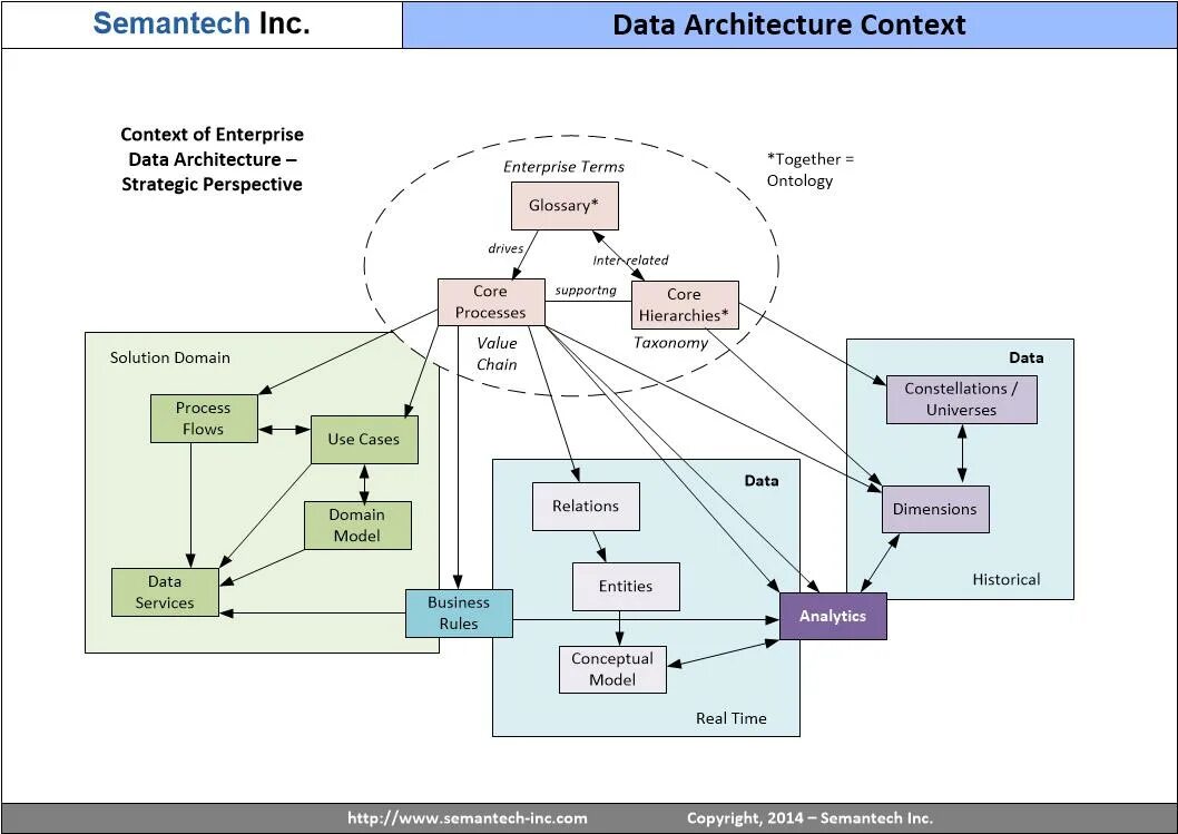 Data architecture. Архитектура ECM решений. Real-time САВ Market data Architecture. Анализ запросов жителей архитектура. Аэропорты данные архитектура анализ.