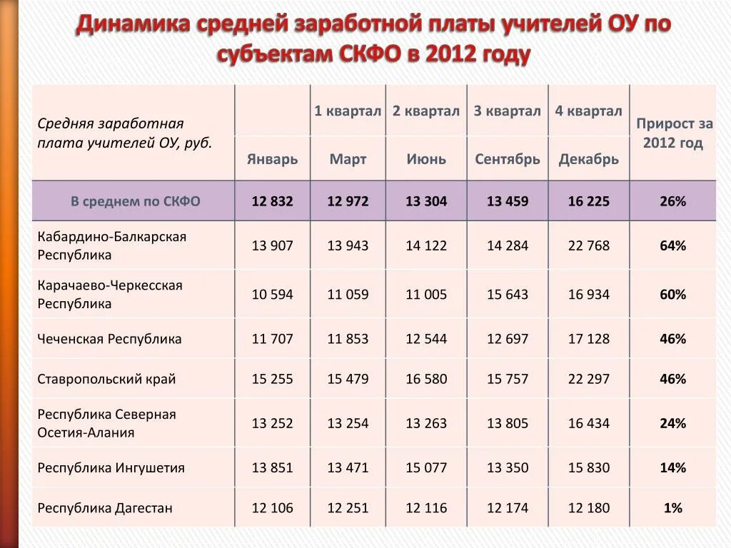 Средняя зарплата учителя. Какая зарплата у учителей. Средняя заработная плата по КБР В 2021 году. Средняя заработная плата учителя в Республике Дагестан. Какие зарплаты в краснодарском крае