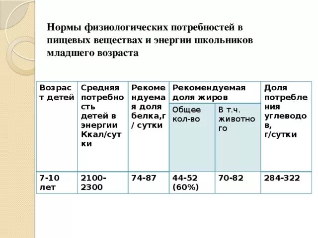 Рассчитай какую долю суточной физиологической нормы. Нормы суточной потребности в пищевых веществах. Нормы питания подростка. Нормативные показатели питания школьников. Нормы питания школьника.