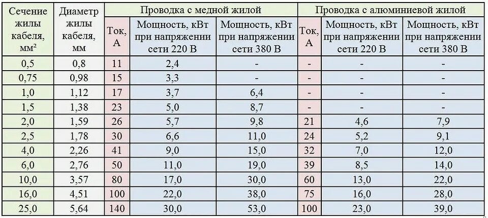 Максимальная мощность в квартире. Сечение кабеля и диаметр жилы таблица. Сечение и диаметр кабеля по мощности таблица. Толщина провода в зависимости от мощности таблица. Сечение медного провода по мощности таблица.