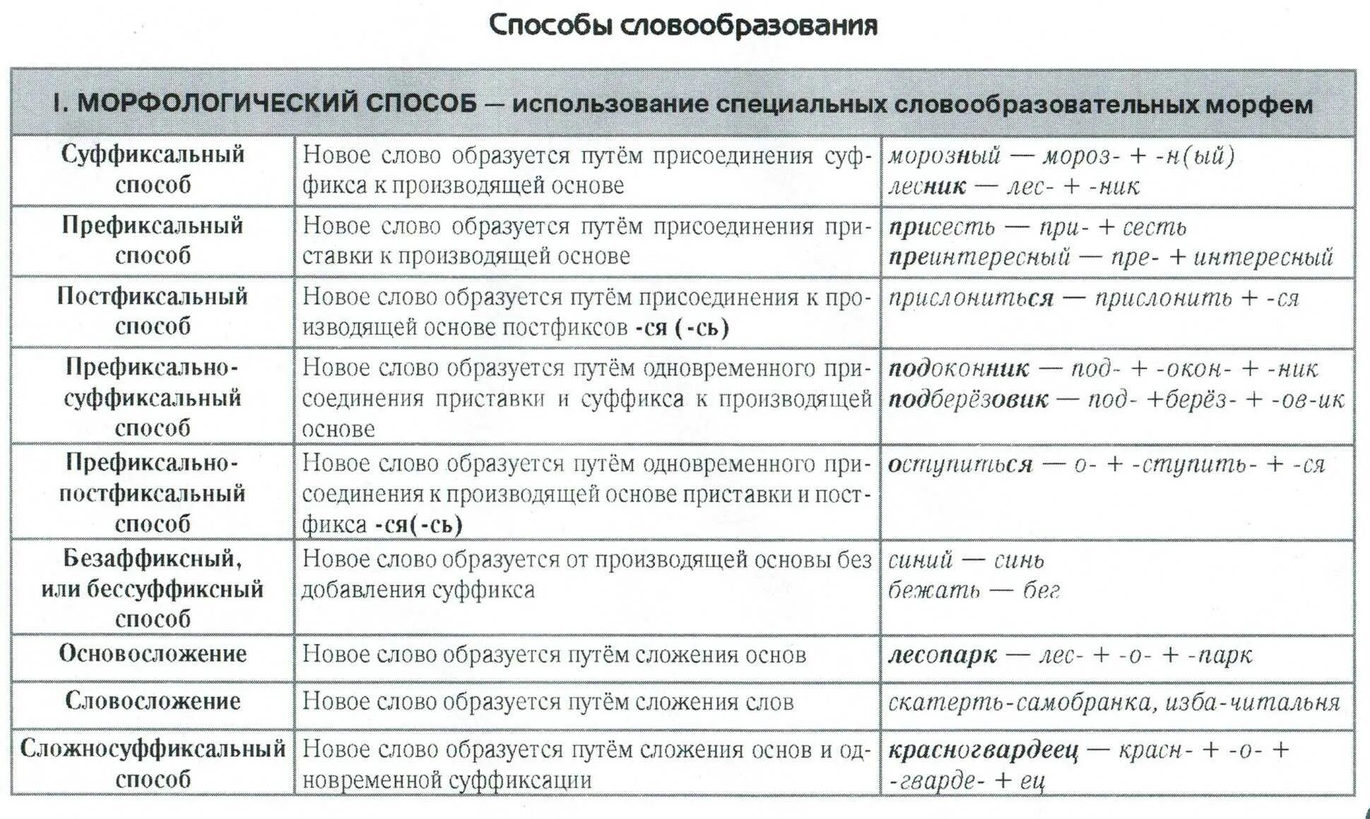 Используйте значения. Способы словообразования в русском языке таблица. Словообразование способы словообразования. Способы образования слов таблица. Таблица способы образования слов в русском языке таблица.