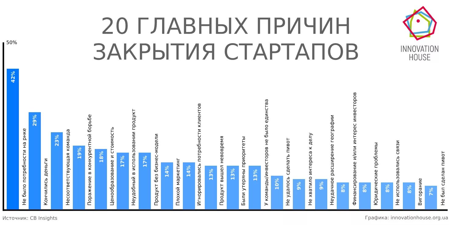 Почему в первый год закрываются бизнесы. Причины закрытия бизнеса. Причины ликвидации банков. Порядок ликвидации ип. Почему закрываются предприятия.