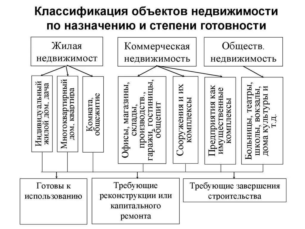 Классификация объектов недвижимости схема. Классификация объектов жилой недвижимости схема. Схема классификации недвижимого имущества. Классификация недвижимости по функциональному назначению. Назначение недвижимое имущество