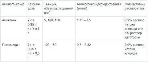 Амикацин чем разводить для внутримышечного введения