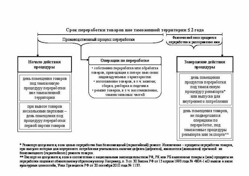 Срок переработки вне таможенной территории. Таможенная процедура переработки на таможенной территории схема. Переработка вне таможенной территории схема. Таможенная процедура переработки для внутреннего потребления схема. Таможенная операция выпуск для внутреннего потребления схема.