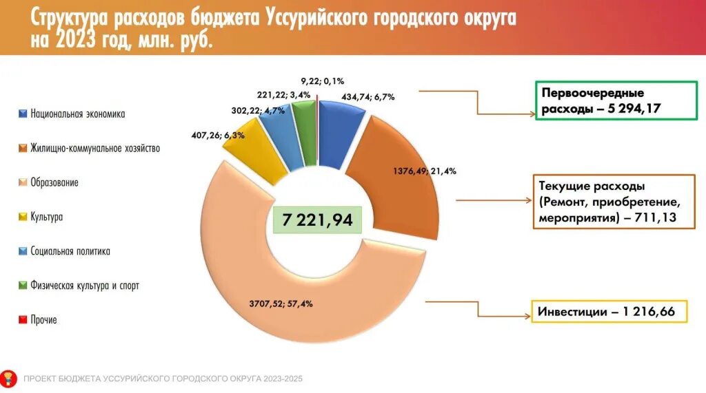 Основные расходы рф. Структура доходов бюджета РФ на 2023 год. Бюджет РФ на 2023. Структура расходов бюджета на 2023 год. Бюджет России на 2023 год.