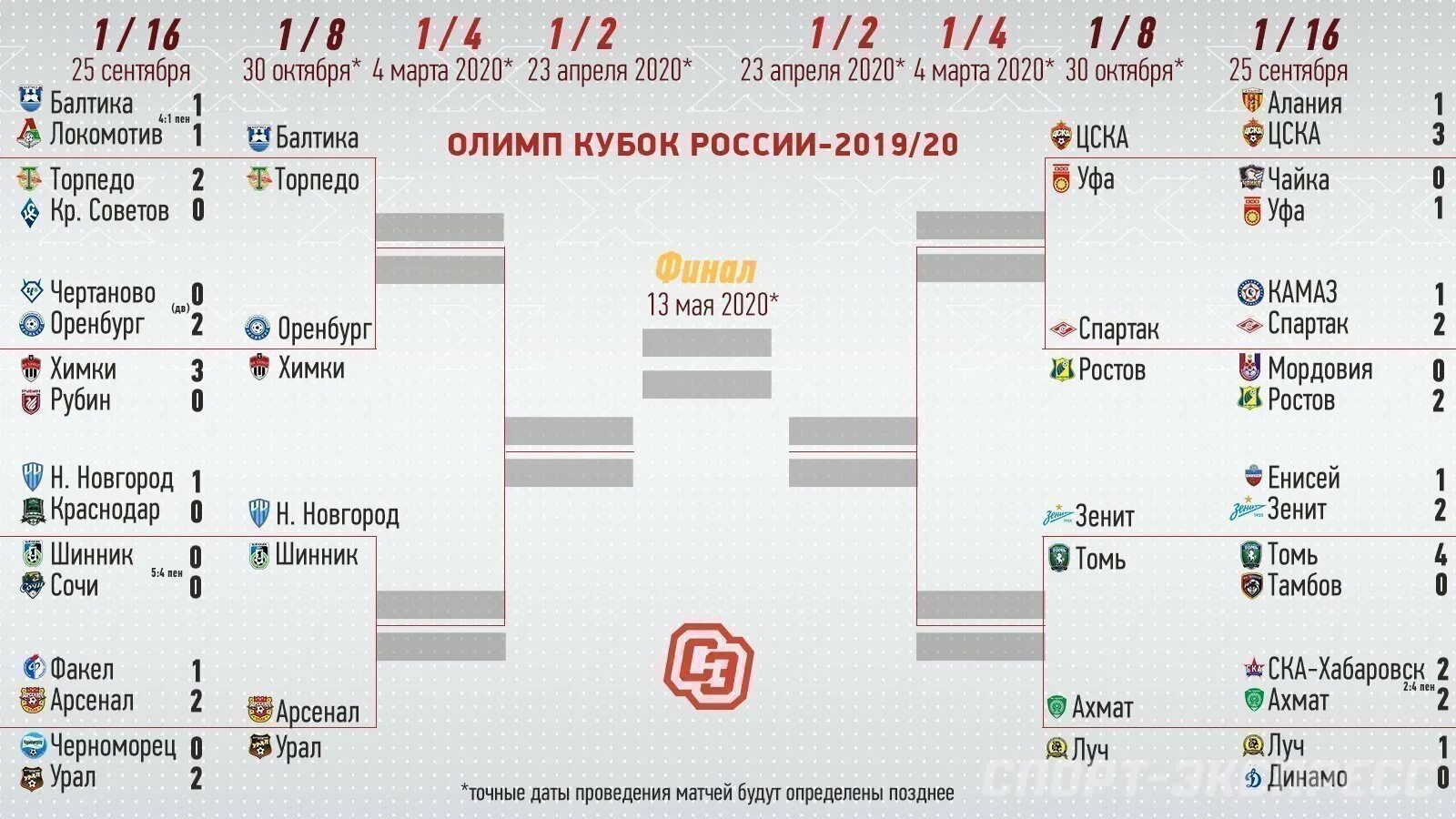 Кубок России 2023 по футболу сетка турнира. Сетка Кубка России 1/16. Кубок России 2021 сетка. Сетка Кубка России по футболу 2021. Футбол игры будущего расписание