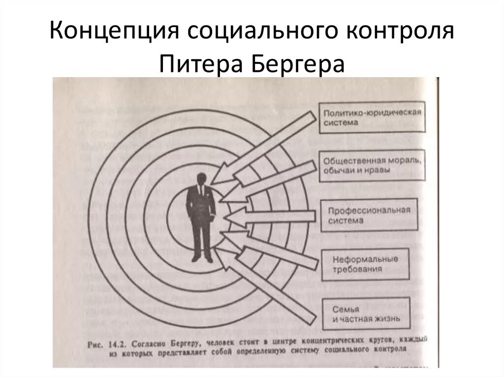 Социальный контроль направлен на поддержание общественной стабильности. Теорию социального контроля п.Бергера. Внешний круг социального контроля Бергера. Концепция соц контроля Бергера. Концепция социального контрольная.