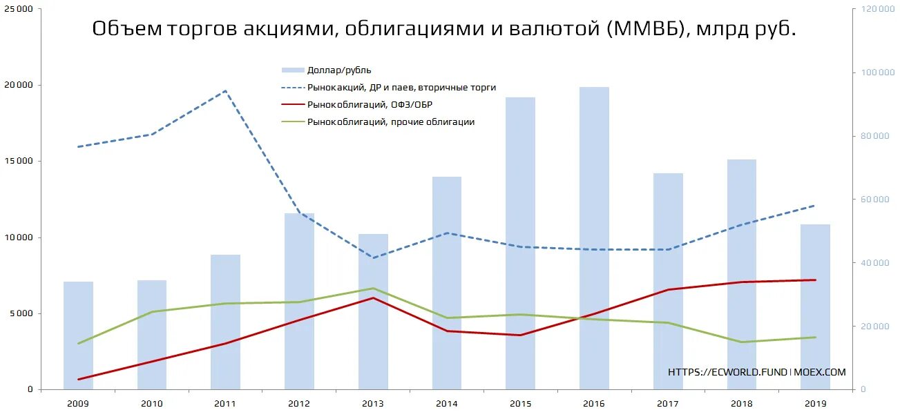 Объем ммвб. Объем торгов ммвб. объем торгов на московской бирже. дедолларизация график.