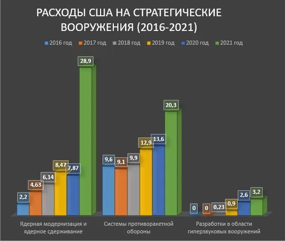 Военный бюджет сша. Военный бюджет США на 2021. Военный бюджет России на 2021 год. Бюджет США на военные расходы 2021. Военный бюджет Америки на 2021 год.