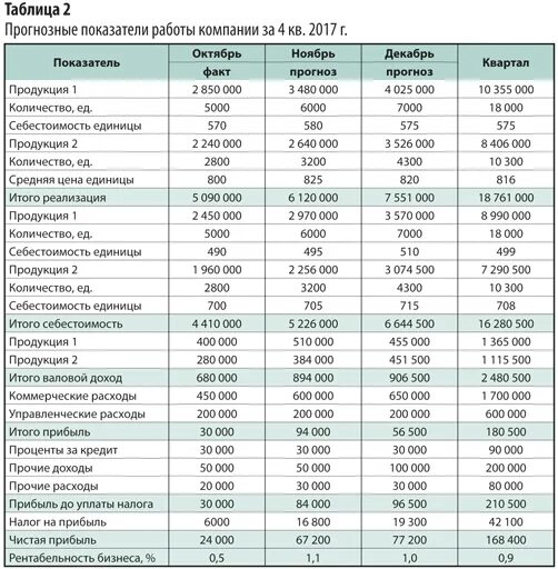 Как называются деньги которые тратятся из бюджета. Бюджет доходов и расходов предприятия. итоговый анализ бюджета.