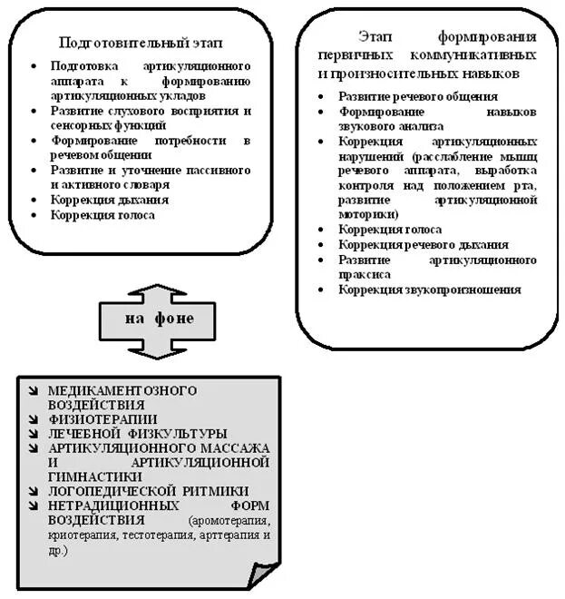 Этапы логопедической работы. Схема. Система логопедической работы при дизартрии схема. Система логопедического воздействия при дизартрии. Специфика логопедической работы при дизартрии. Этапы дислалии