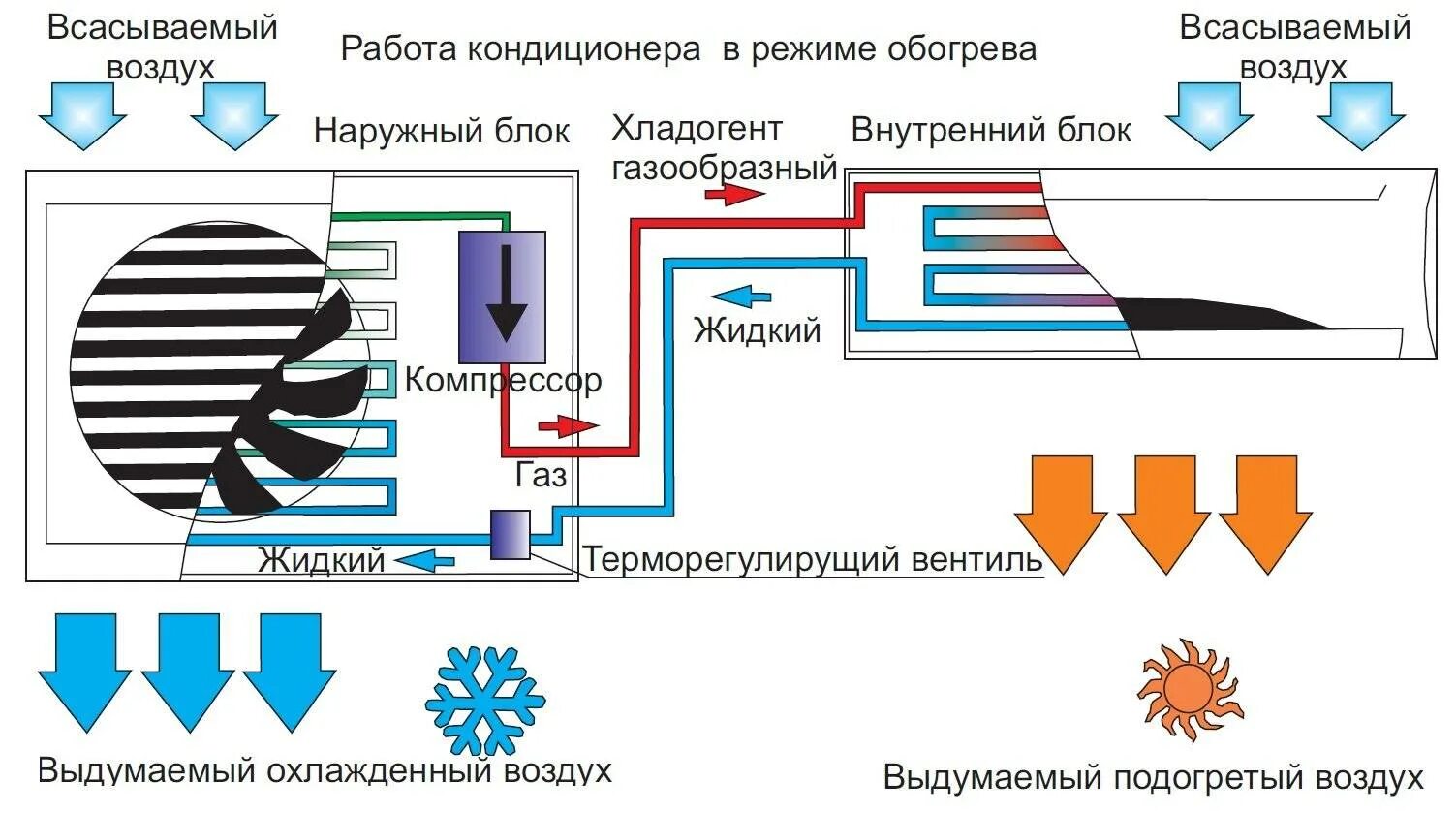 Можно ли включать сплит на обогрев. Принцип работы сплит системы на обогрев. схема движения фреона в сплит системе. внешний блок кондиционера направление воздуха. принципиальная схема работы сплит-системы.