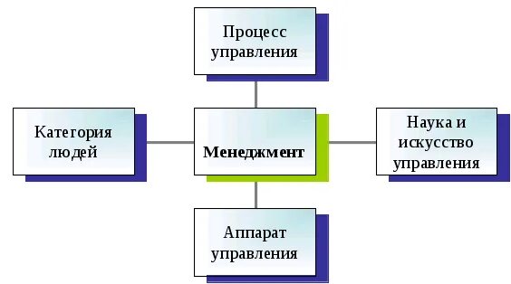 Менеджмент организаций курсовая. Менеджмент как аппарат управления. Управление категориями людей менеджмент. Курсовая по менеджменту. Содержание деятельности менеджера курсовая работа.