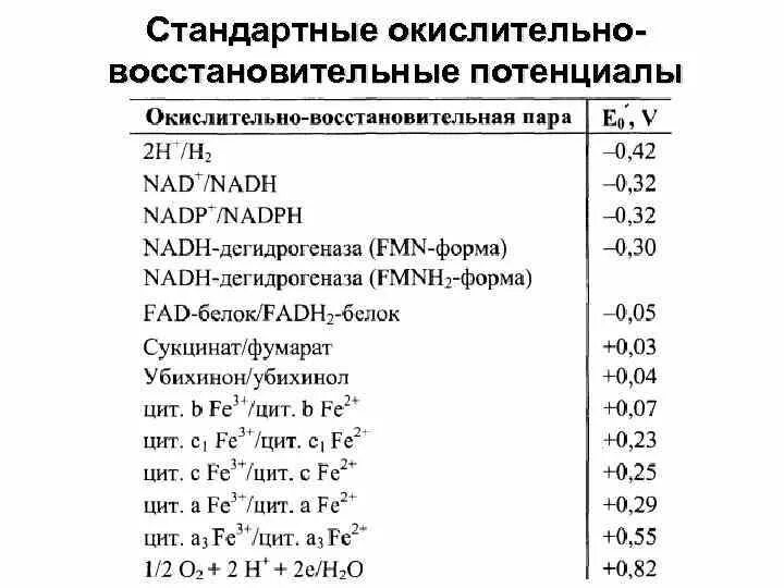 Таблица нормальных окислительно-восстановительных потенциалов. Стандартные окислительно-восстановительные потенциалы таблица. Окислительно восстановительный потенциал дыхательной цепи. Ряд стандартных окислительно-восстановительных потенциалов. Стандартный окислительно восстановительный потенциал.