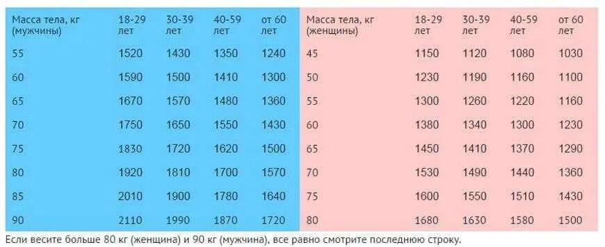 Сколько ест взрослый человек. Сколько ккал нужно употреблять человеку в день. Сколько калорий надо употреблять чтобы похудеть женщине. Сколько ккал нужно употреблять в день чтобы похудеть женщине. Какое количество калорий в сутки необходимо потреблять человеку?.