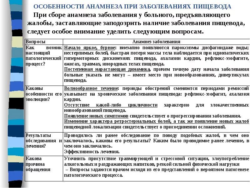 Жалобы пищевода. Жалобы больных при заболевании пищевода. Основные жалобы при заболеваниях пищевода. Жалобы при поражениях пищевода. Анамнез при заболевании пищевода.