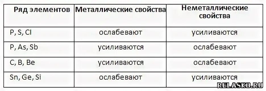 Восстановительные свойства элементов усиливаются