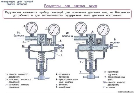 Назначение устройство работа регулятора давления