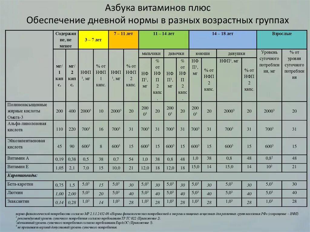 Норма в сутки. Витамины группы в для подростков суточная норма. Суточное потребление витаминов таблица. Нормы витаминов и минералов для детей. Суточная потребность витаминов таблица.