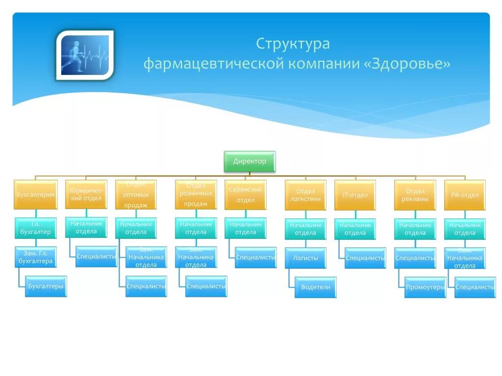 Организационная структура фарм организации. Организационная структура фармацевтической компании схема. Организационная структура оптовых фармацевтических организаций.. Структура должностей аптечной организации. Организация розничной фармацевтической организации