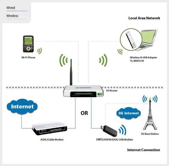 Модем 4g вай фай роутер с сим картой МТС. Роутер TP-link TL-mr3220. Модем 4g для роутера TP-link. Модем 3g 4g с Ethernet портом. 3 g соединение