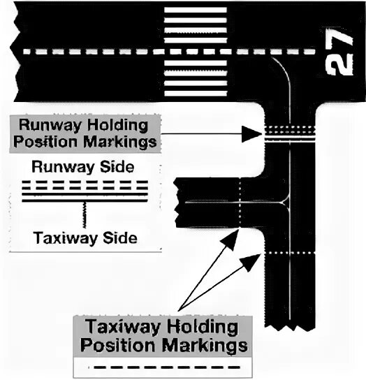 Hold position. Taxiway markings. hold short of runway в авиации. holding point в авиации. runway hold markings.
