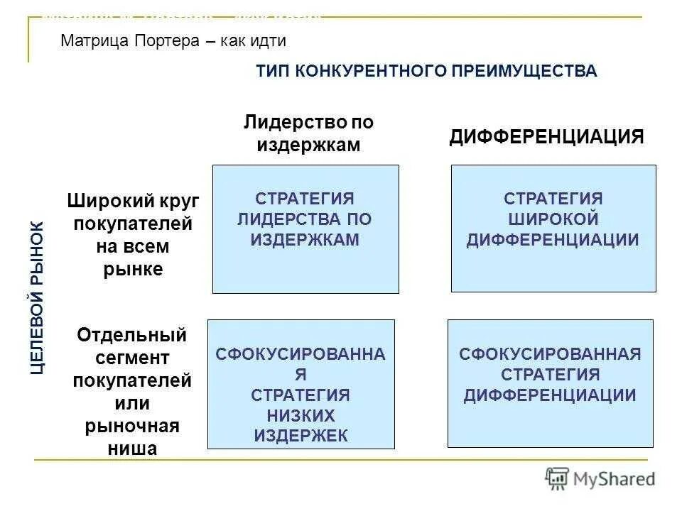 Дифференциация издержек. Стратегии лидерства по издержкам дифференциация. Стратегия дифференциации. Лидерство в издержках в стратегическом менеджменте. Стратегия сфокусированных издержек.