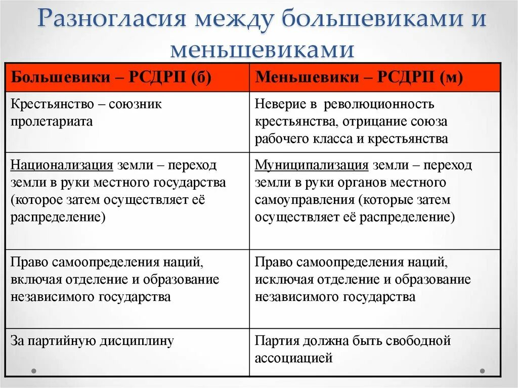 Разница между большевиками и меньшевиками таблица. Различия между большевиками и меньшевиками таблица. Программы политической партии большевики и меньшевики. Партия Большевиков программа партии.