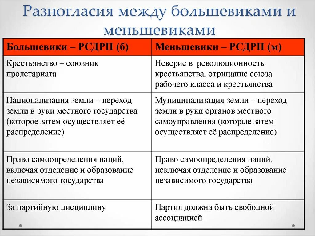 Сравните взгляды большевиков и меньшевиков