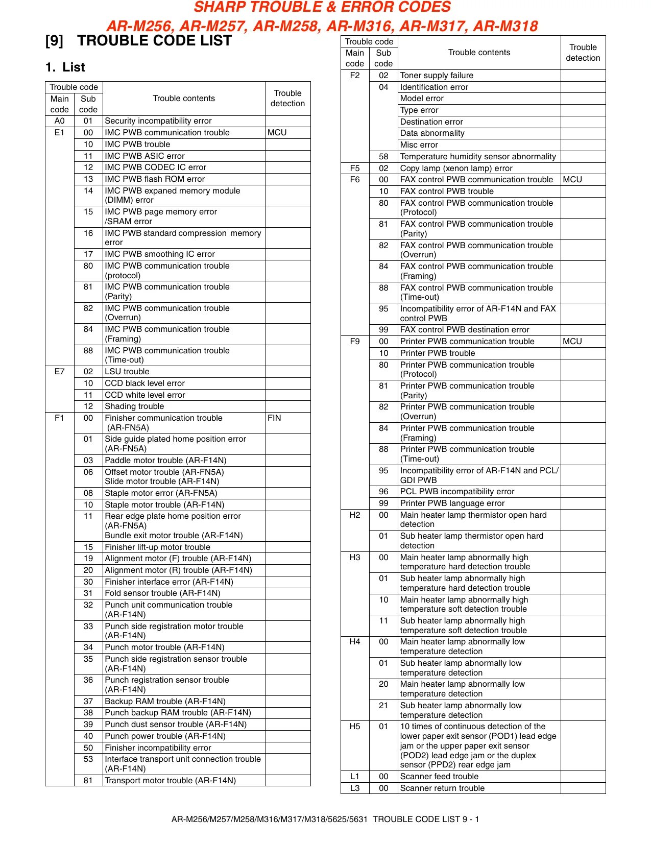 Error code list