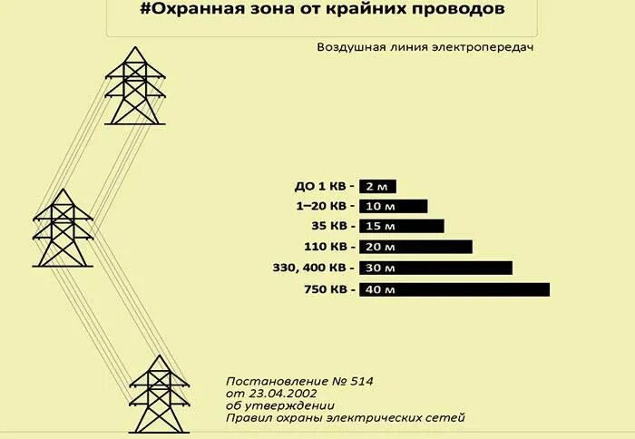 Охранная зона подземных кабельных линий. Охранная зона линии электропередач 110 кв. Ширина охранной зоны вл 110 кв. Охранная зона опоры вл 110 кв. Ширина охранной зоны вл 220 кв.