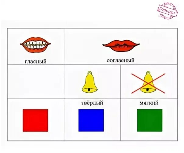Рисунок звуковое обозначение. Схема для характеристики гласных и согласных звуков для дошкольников. Схема анализа звука для дошкольников. Характеристика согласного звука схема. Схема характеристики звука.