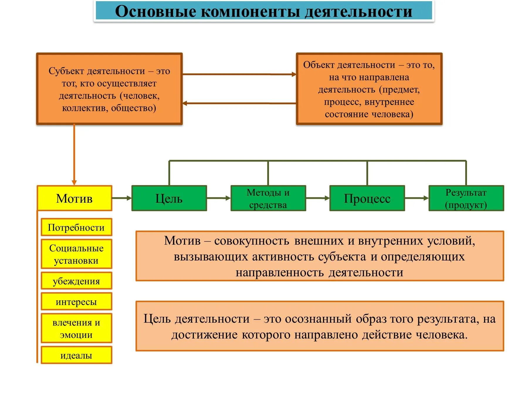 Деятельность человека делится на. Основные компоненты деятельности человека. Субъект деятельности это. Основные составляющие человеческой деятельности. Структура деятельности Обществознание.