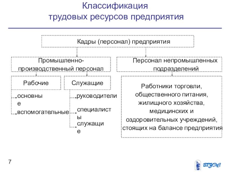 Производственный персонал. Состав и структура трудовых ресурсов организации схема. Классификация трудовых ресурсов организации. Классификация трудовых ресурсов схема. Трудовые ресурсы организации классификация.