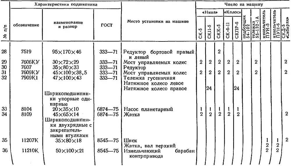 Сколько весит комбайн нива. Комбайн Нива 5 технические характеристики. Комбайн Нива ск5м1 технические характеристики.