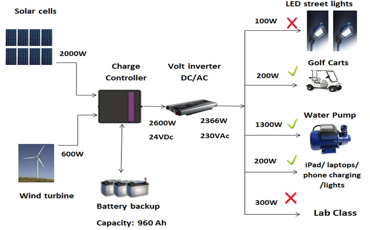 Hybrid Energy System. Hybrid Solar System. Система SOLARWIND. On-Grid и Hybrid. Гибрид пауэр