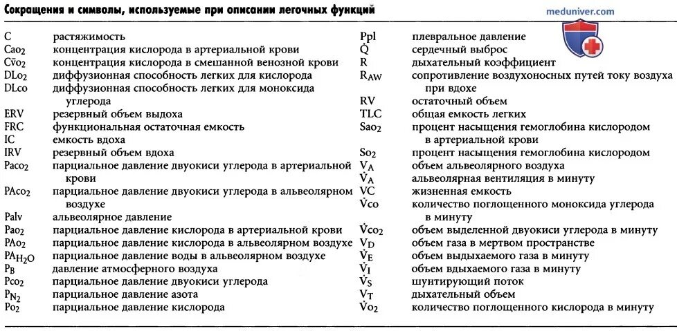 Пос норма. Показатели спирограммы таблица. Спирометрия аббревиатура. Спирометрия нормальные показатели. Показатели спирограммы норма.