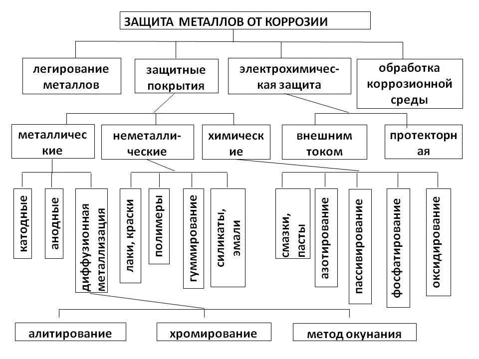 Способы металлических материалов. Основные методы защиты металлов от коррозии. Способы защиты металлов от коррозии схема. Классификация способов защиты металлов от коррозии. Методы защиты металлов от коррозии химия.