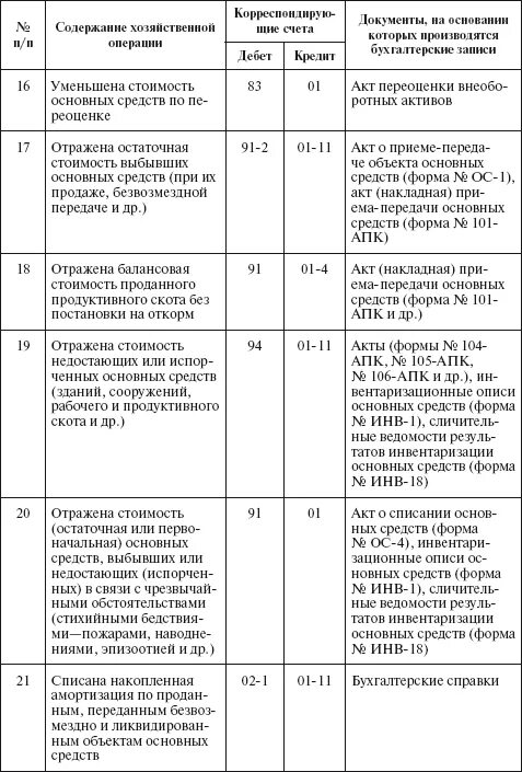 Содержание хозяйственной операции является