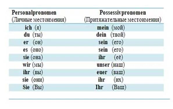 Формы личных местоимений в немецком. Личные местоимения в немецком. Местоимения в немецком языке. Формы личных местоимений YTV.