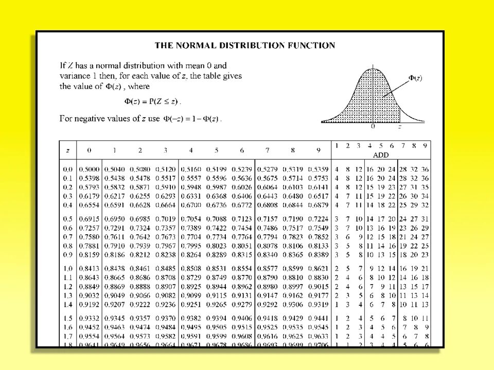Normal distribution table. Standard normal distribution table. z table normal distribution. normal distribution function. таблица нормального распределения.